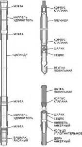 Насос трубный с механическим креплением всасывающего клапана 20-125 ТНМ для ГШН