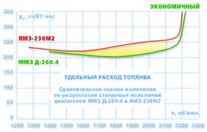 Запчасти для Д-260.4