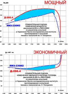 Запчасти для Д-260.4