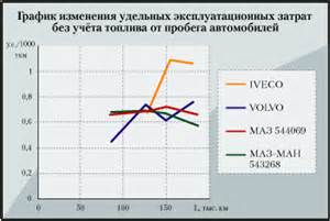 Установка передних модуляторов и присоединительной арматуры для МАЗ-544069